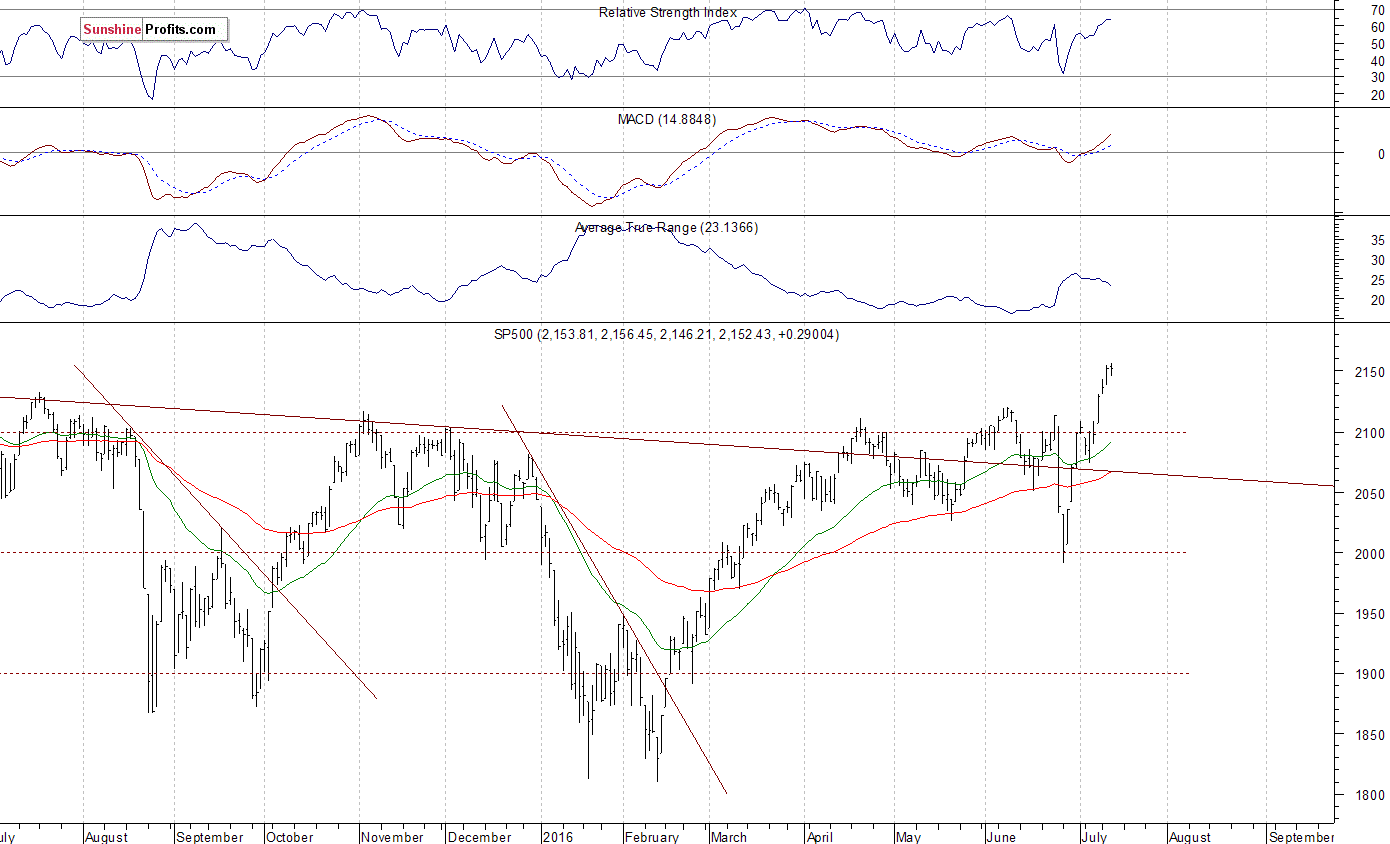 S&P 500 Average True Range 23.1366