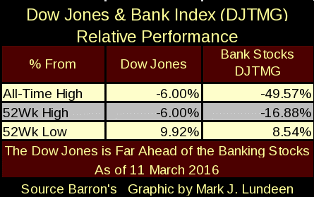Dow Jones and Bank Index Relative Performance