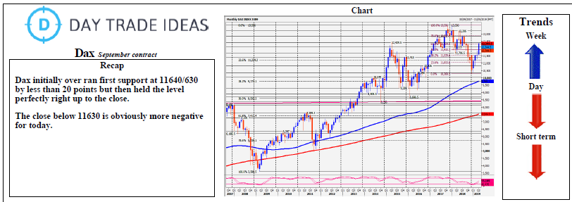 Dax September Contract Chart