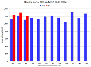 Housing Starts 2016-2017