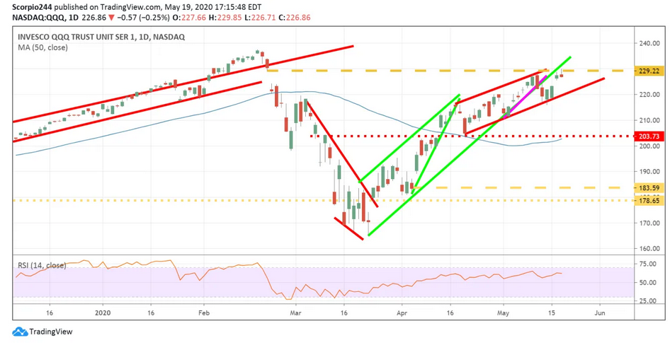QQQ-Daily Chart QQQ-Daily Chart