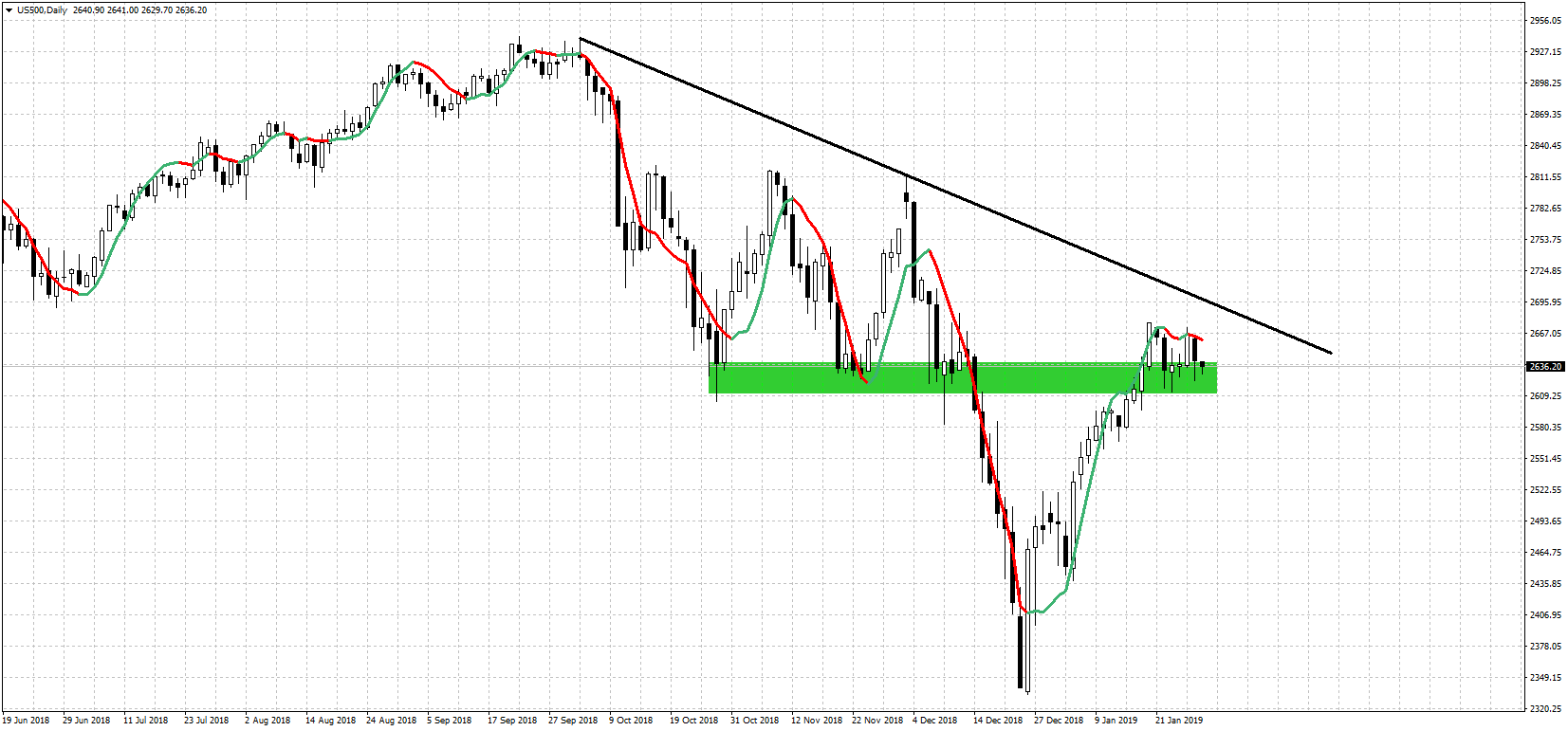 US500 Daily Chart