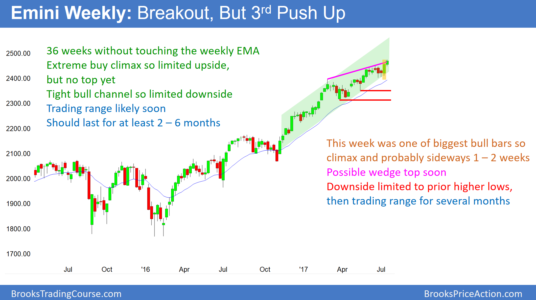 Emini Weekly