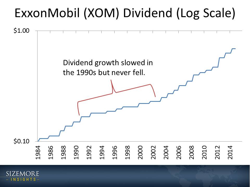 XOM Dividend (Log Scale) 1984-Present