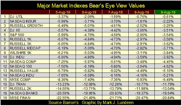 Major Market Indexes BEV Values