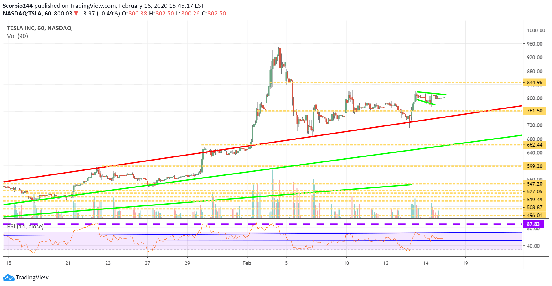 Tesla Inc - 60 Min Chart