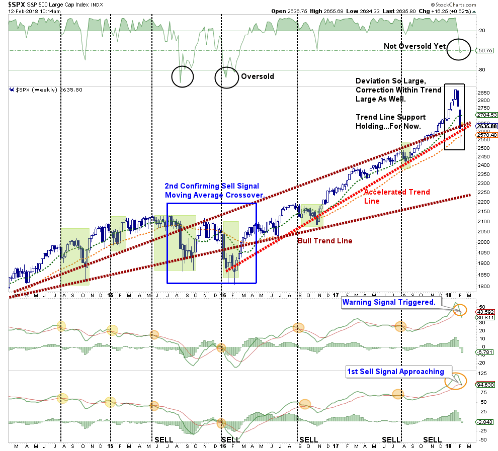 SPX Weekly Chart