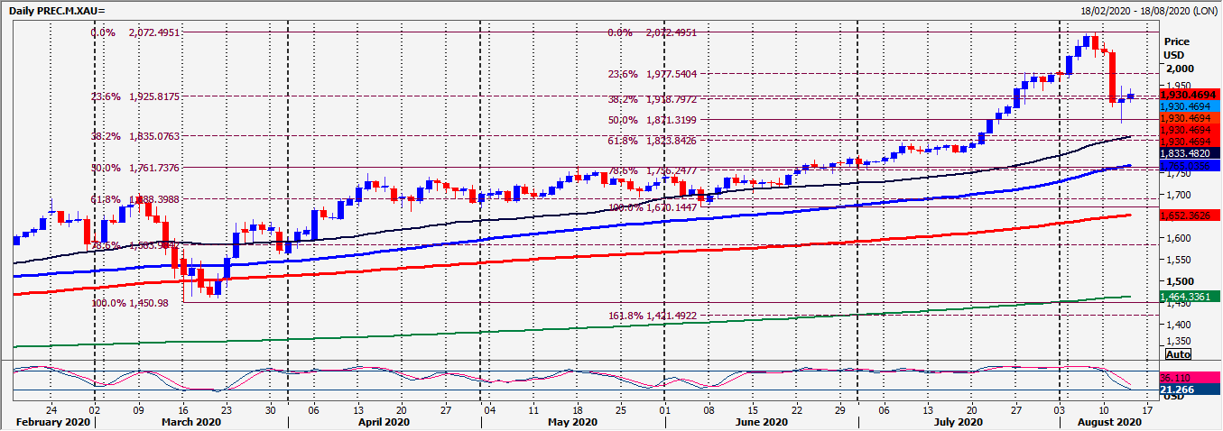 Gold Chart