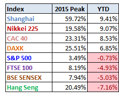 World Markets Performance: 2015 Peak and Year End Close