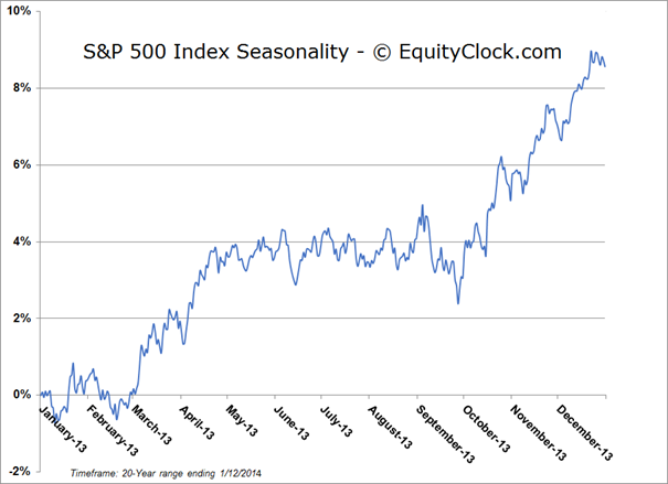 S&P 500