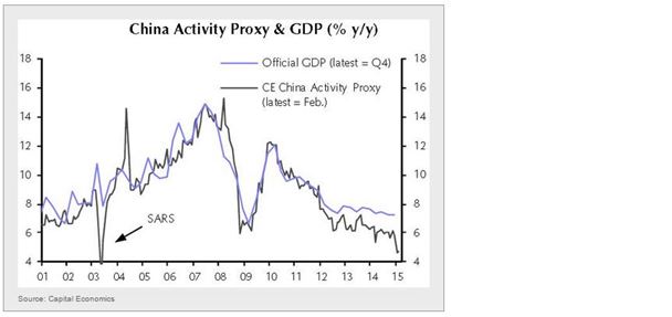 Capital Economics China activity index