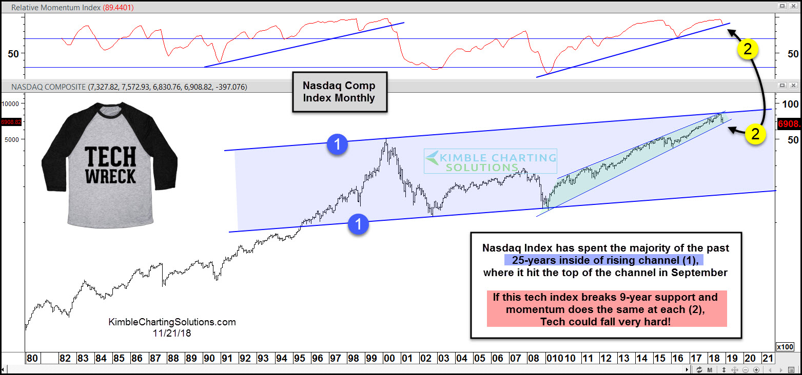 Monthly Nasdaq Composite