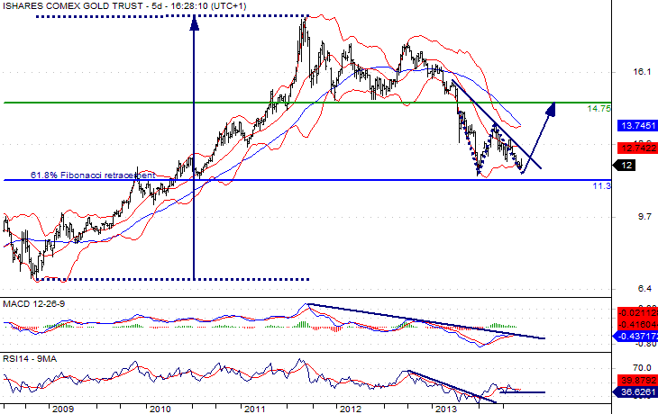 Gold Trust Chart