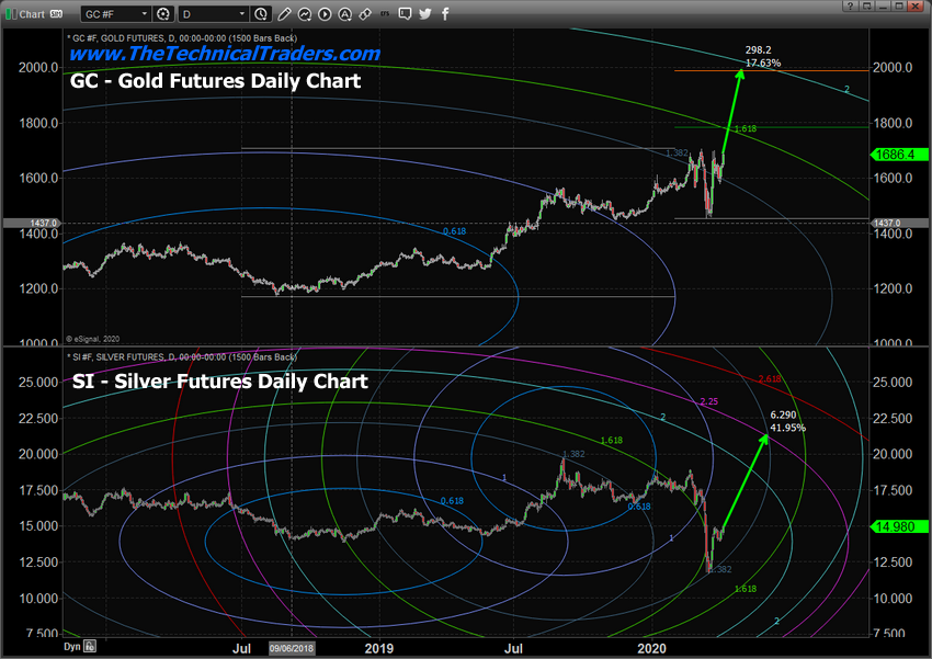 Gold And Silver Futures - Daily Chart