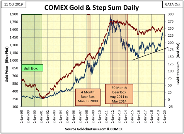 COMEX Gold & Step Sum Daily Chart