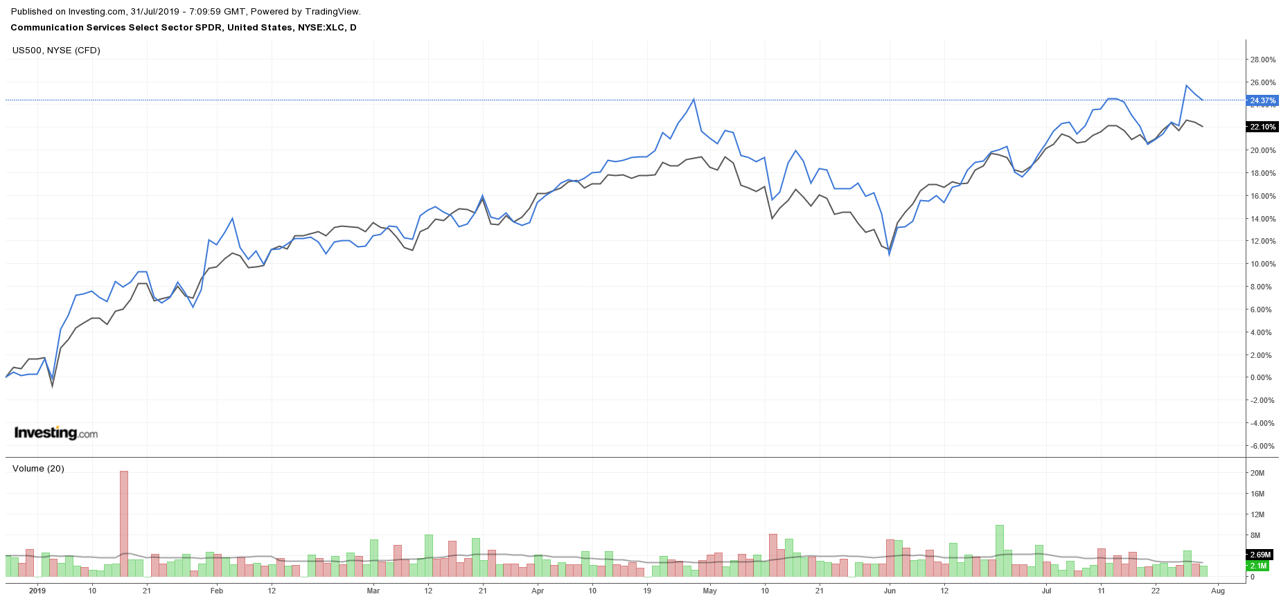 XLC vs SPY CHART