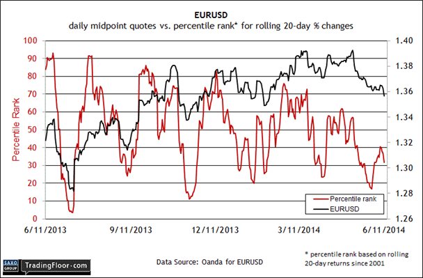 The EUR/USD