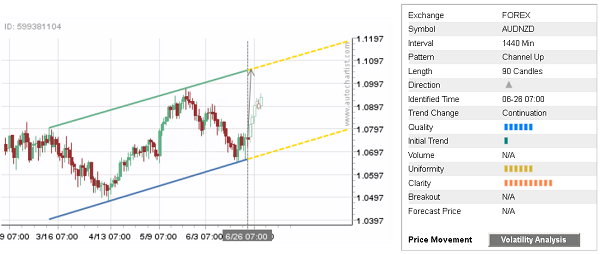 AUD/NZD Performance Chart