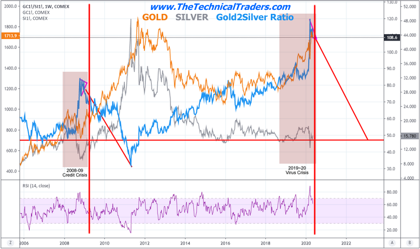 Gold To Silver Ratio Weekly Chart