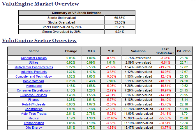 ValuEngine Market Overview