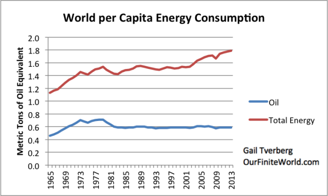 World per capita oil and total energy consumption 1965-2013 