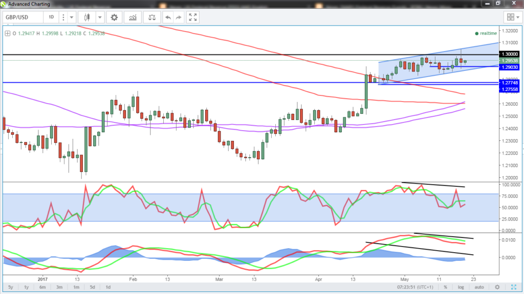 GBP/USD Chart