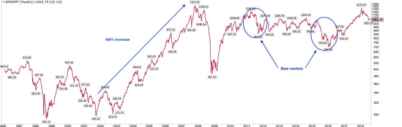 MSEMP Weekly Chart