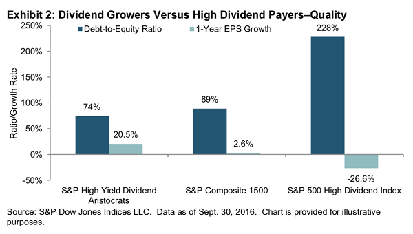 Dividend Growers Versus