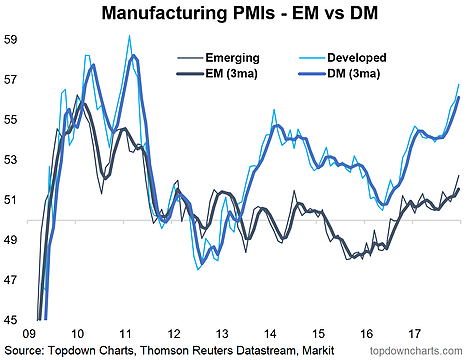 Manufacturing PMIs EM Vs DM