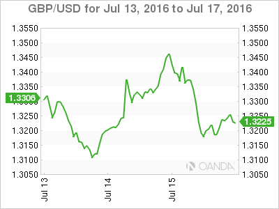 GBP/USD Jul 13 To July 17 2016