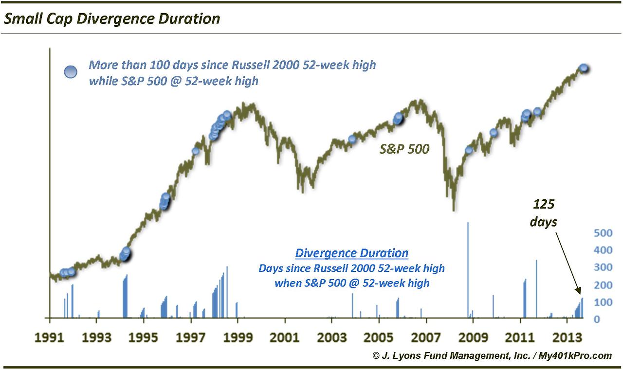Small Cap Divergence Duration