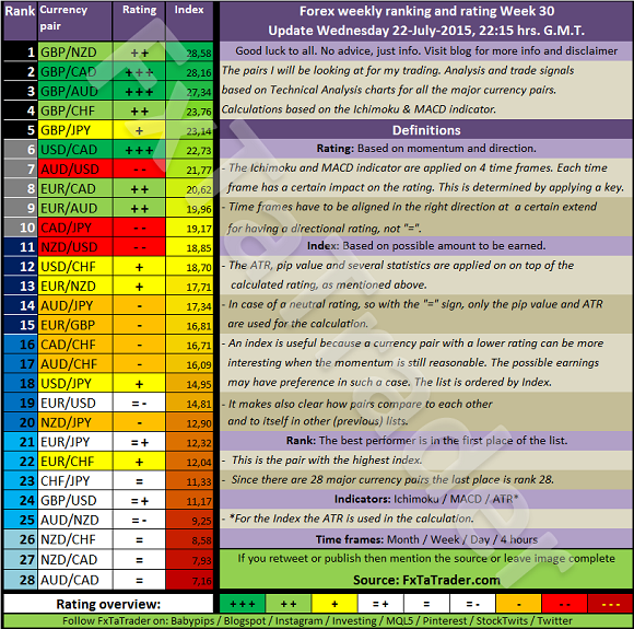 Forex Weekly Ranking and Rating: Week 30