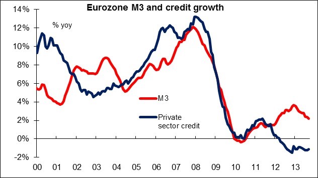 Eurozone M3 Credit Growth Chart