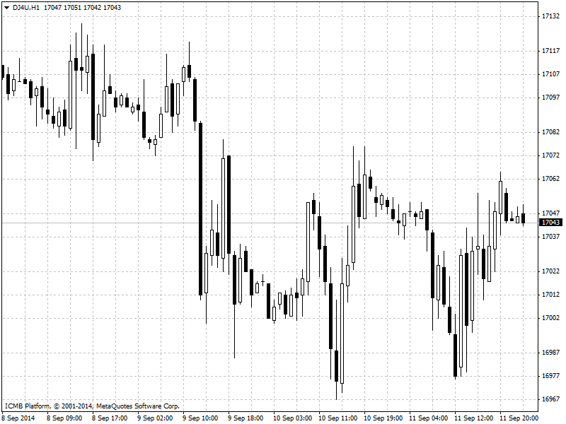 Dow Jones Hour ChHart