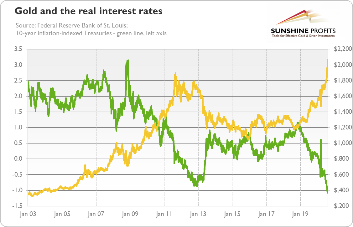 Gold, Real Interest Rates.