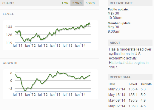 Current ECRI WLI Growth Index