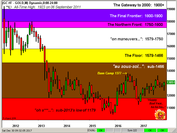 Gold Chart