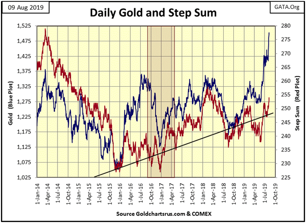 Daily Gold and Step Sum