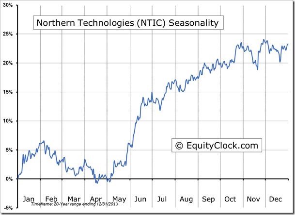 NTIC Seasonality Chart