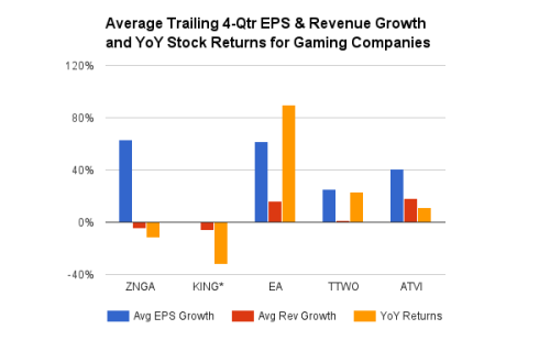 Game-Company Earnings/Revenue Growth