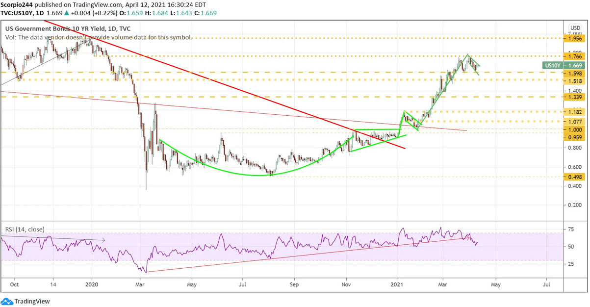 US 10-Yr Yield Daily Chart