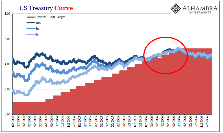 US Treasury Curve