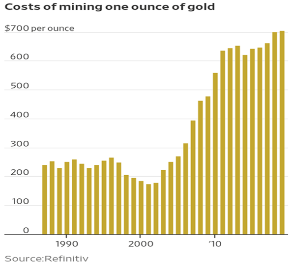 Cost Of Mining One Ounce Of Gold