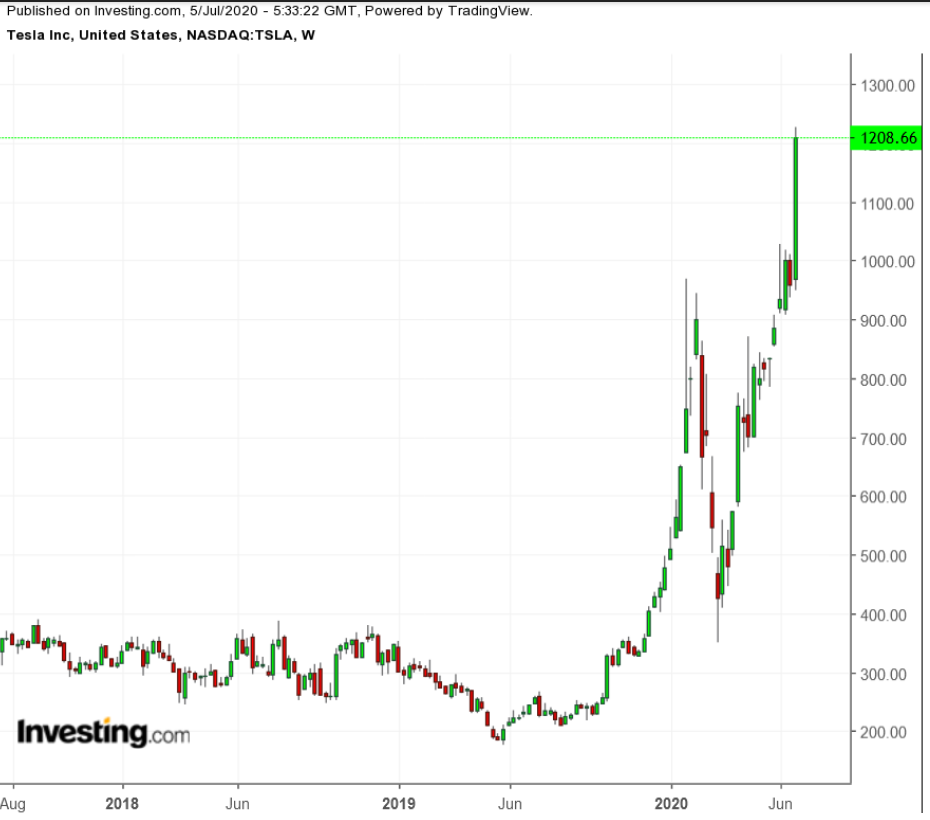 TSLA Weekly 2017-2020