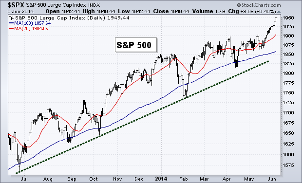 S&P 500 Daily with Moving Averages