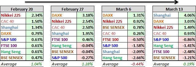 World Markets Performance, Past 4 Weeks