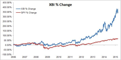 XBI:SPY 2006-2015