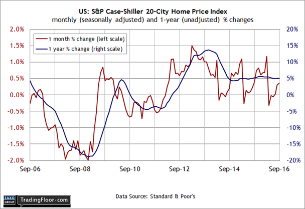 US: S&P Case-Shiller Home Price Index 