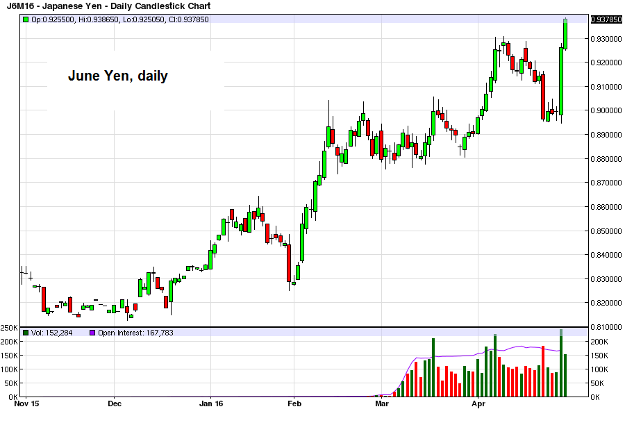 Yen June Daily Chart