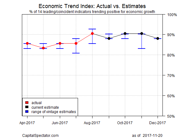 Economic Trend Index Actual Vs Estimates